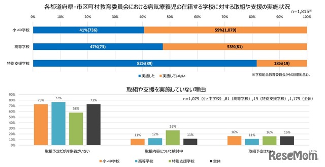 教育委員会における病気療養児の在籍する学校に対する取組みや支援の実施状況