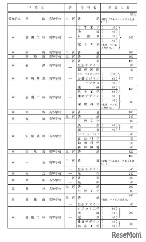 全日制課程の募集人員