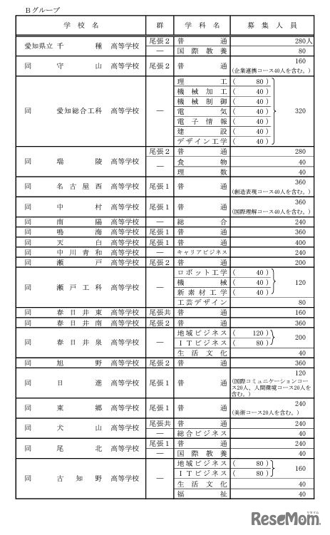 全日制課程の募集人員