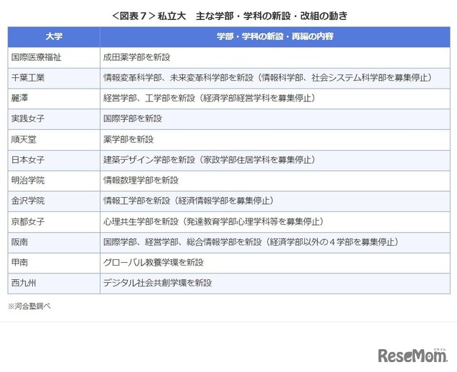 私立大　おもな学部・学科の新設・改組の動き