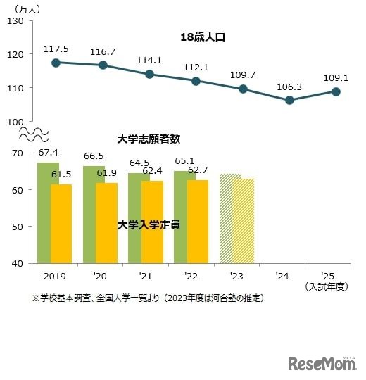 18歳人口・大学志願者数の推移