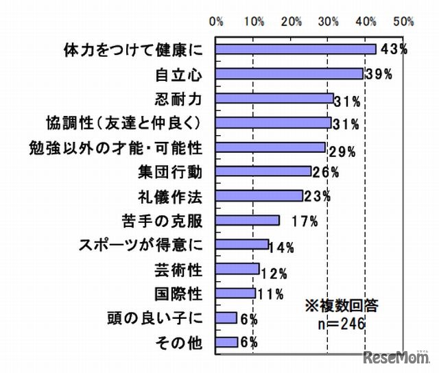 チャレンジを通してどんな成長を望むか