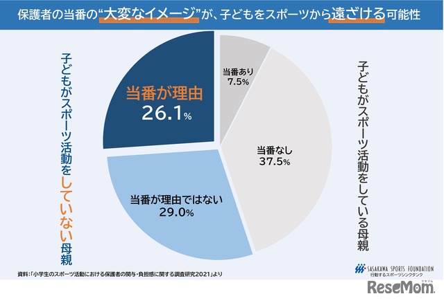 保護者の当番の「大変なイメージ」が、子供をスポーツから遠ざける可能性