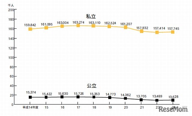 幼稚園児数の推移（3歳～5歳）