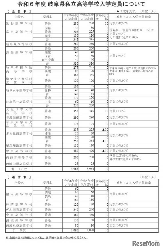 2024年度 岐阜県私立高等学校入学定員