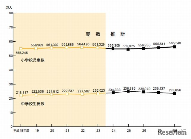 公立小・中学校児童・生徒数の推移