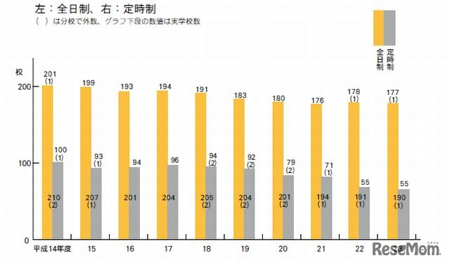 都立高等学校数の推移