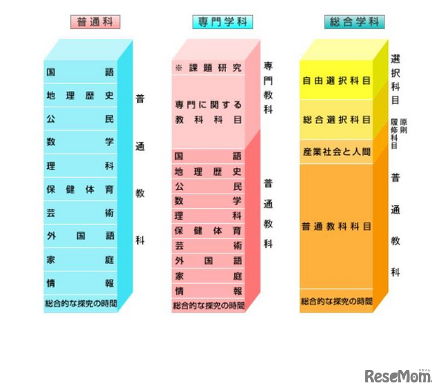 普通科、専門学科、総合学科において学ぶ教科・科目