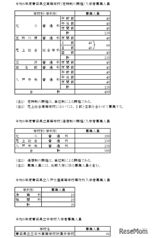 2024年度（令和6年度）青森県立高等学校（定時制・通信制）／八戸水産高等学校専攻科／青森県立中学校 入学者募集人員