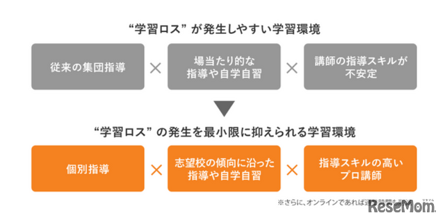 “学習ロス” が発生しやすい学習環境