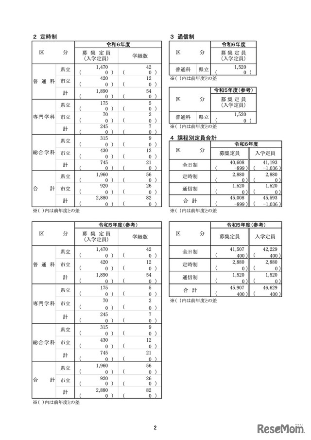 令和6年度 総括表＜定時制・通信制＞