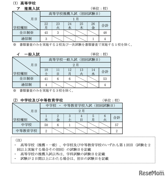 試験日程等の状況