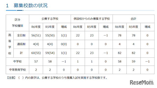 募集校数の状況（2023年10月23日現在）