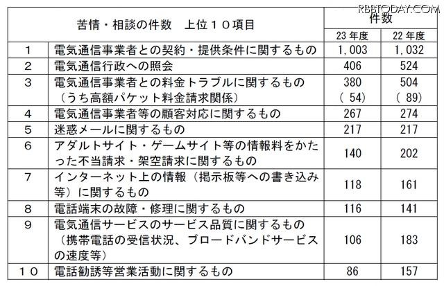 苦情・相談の件数 上位10項目