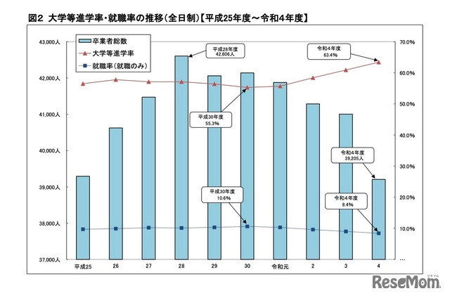 大学等進学率・就職率の推移（全日制）【平成25年度～令和4年度】