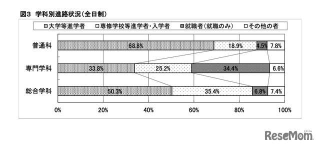 学科別進路状況の推移（全日制）