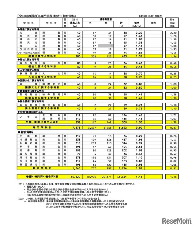 県内公立全日制高等学校進学希望状況〈全日制の課程：専門学科・総合学科〉