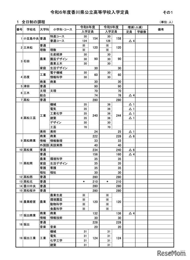 令和6年度香川県公立高等学校入学定員〈全日制の課程〉