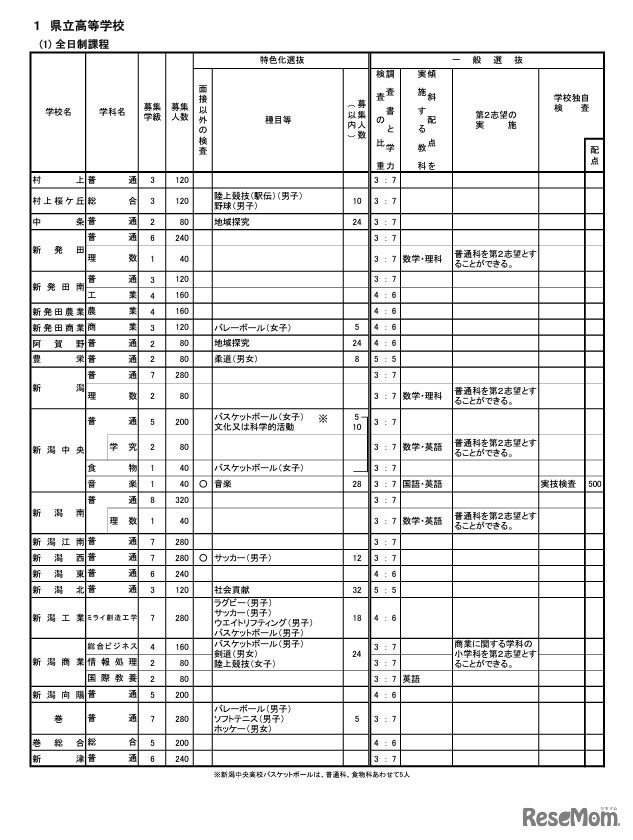 令和6年度新潟県公立高等学校 学校・学科ごとの募集人数と選抜方法など（全日制）