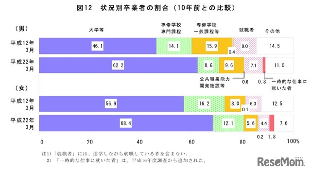 状況別卒業者の割合（10年前との比較）