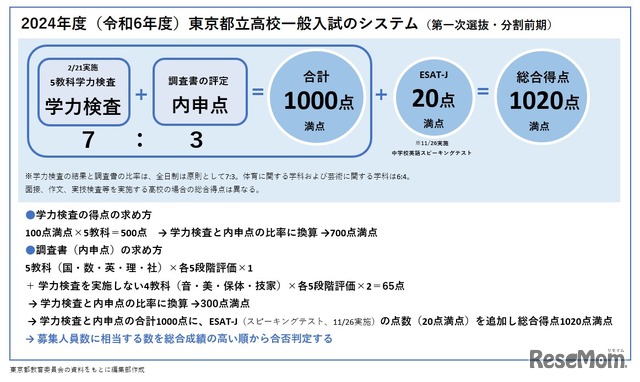 東京都教育委員会発表資料をもとにリセマム編集部作成