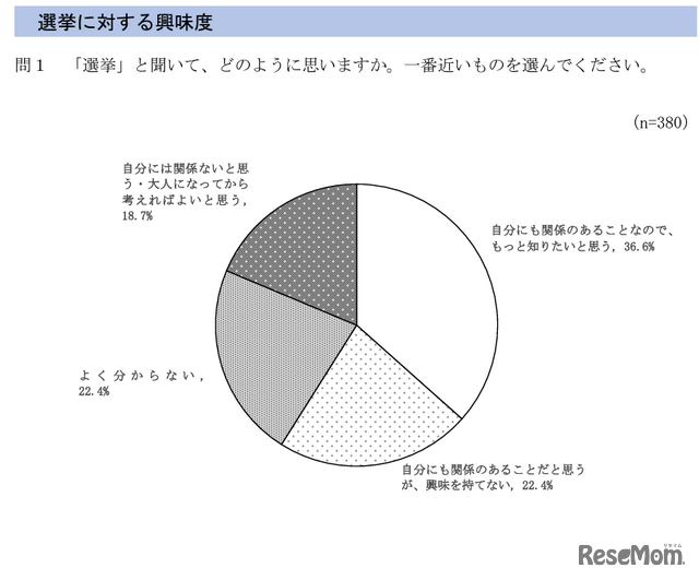 選挙に対する興味度