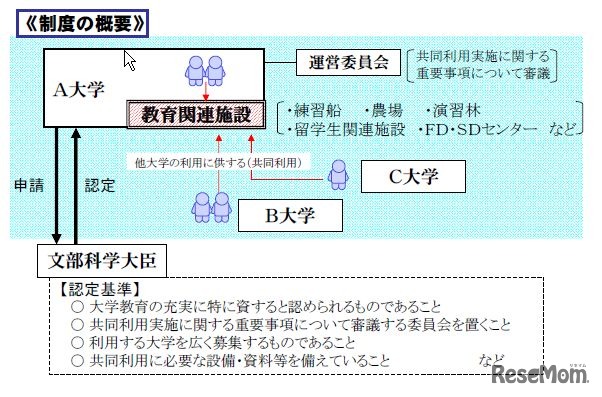 教育関係共同利用拠点制度の概要