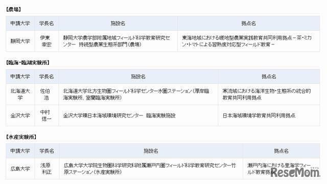 2012年度教育関係共同利用拠点認定一覧