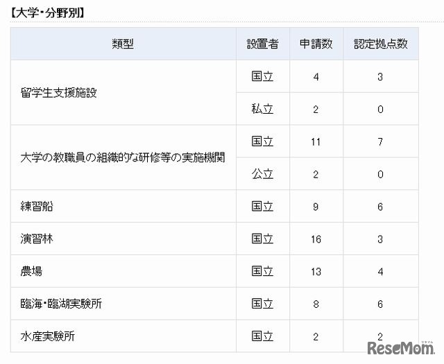 2009年度から2012年度までの認定状況（大学・分野別）