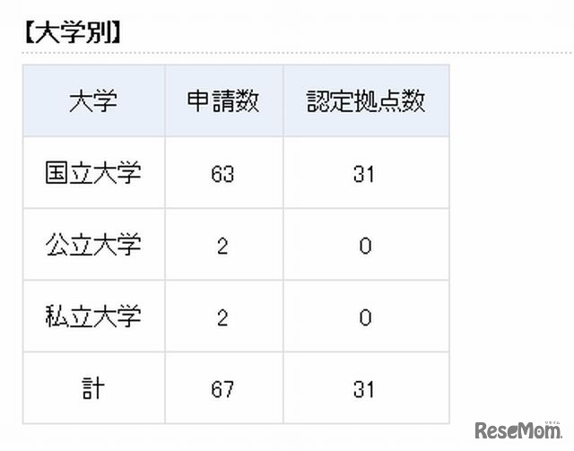 2009年度から2012年度までの認定状況（大学別）