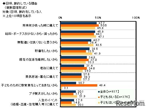 日頃、節約している理由（複数回答形式）