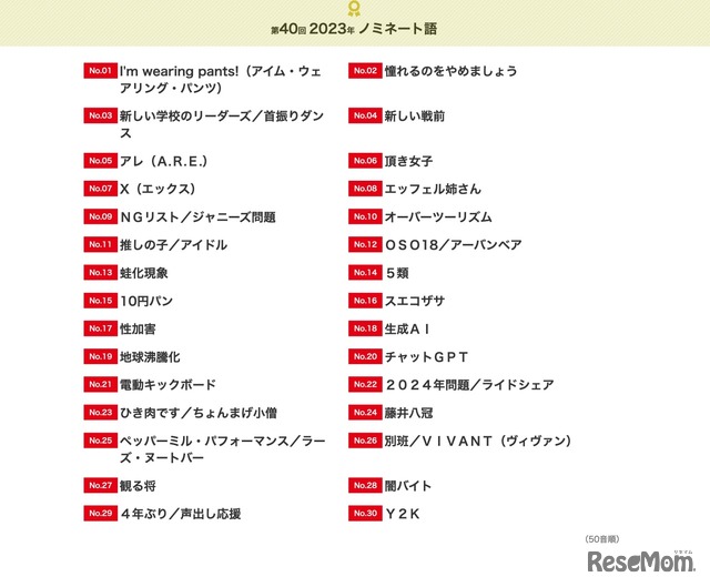 「現代用語の基礎知識」選「ユーキャン新語・流行語大賞」第40回 2023年 ノミネート語