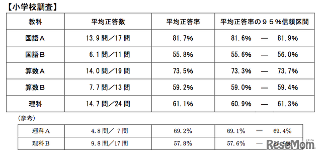 科目別平均正答率、小学生