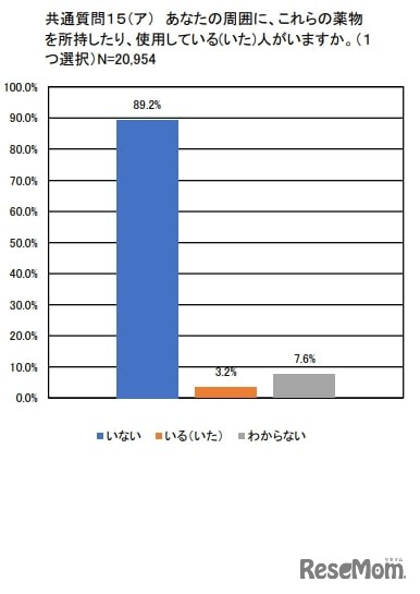 あなたの周囲に、これらの薬物を所持したり、使用している（いた）人がいますか