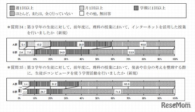 平均正答率が５ポイント以上全国平均を上回る学校（A群）と５ポイント以上全国平均を下回る学校（B群）のICT利活用比較（中学校）