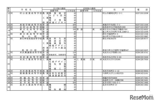 令和6年度 山形県公立高等学校入学者選抜実施校一覧＜県立全日制・定時制＞