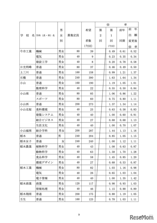 県内県立高等学校全日制への進学希望者数（過年度卒業者を含む）