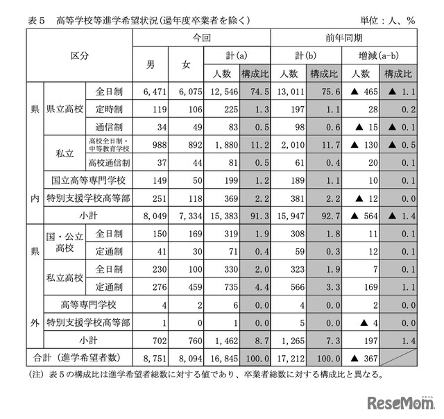 高等学校等進学希望状況（過年度卒業者を除く）