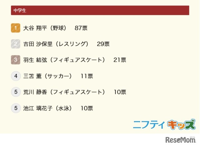 体育の先生になって欲しいスポーツ選手は？（中学生）