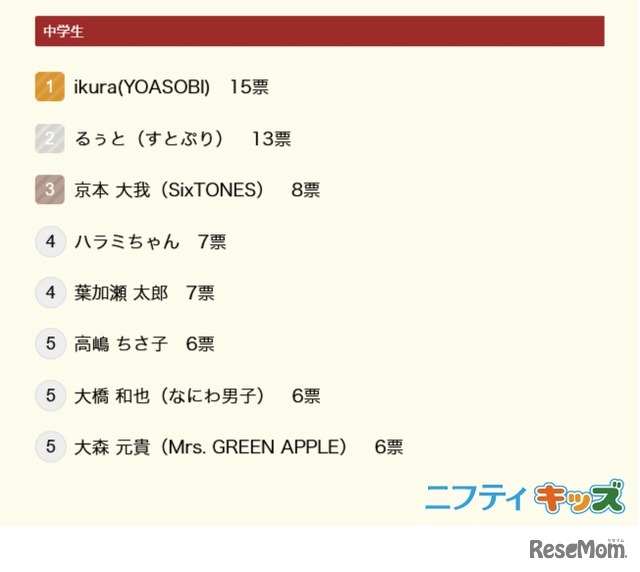音楽の先生になってほしい有名人は？（中学生）