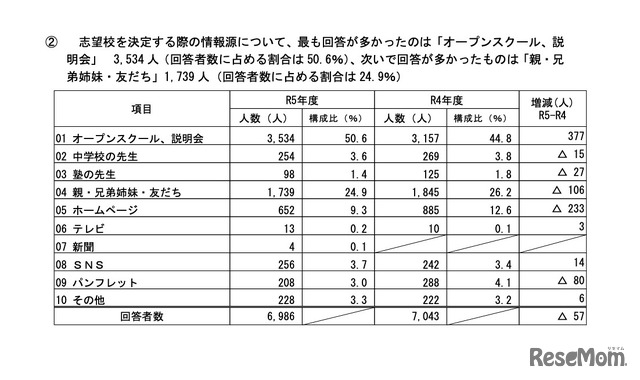 志望校を決定する際の情報源について