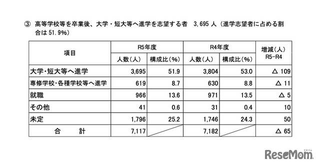 高等学校等を卒業後の進路について