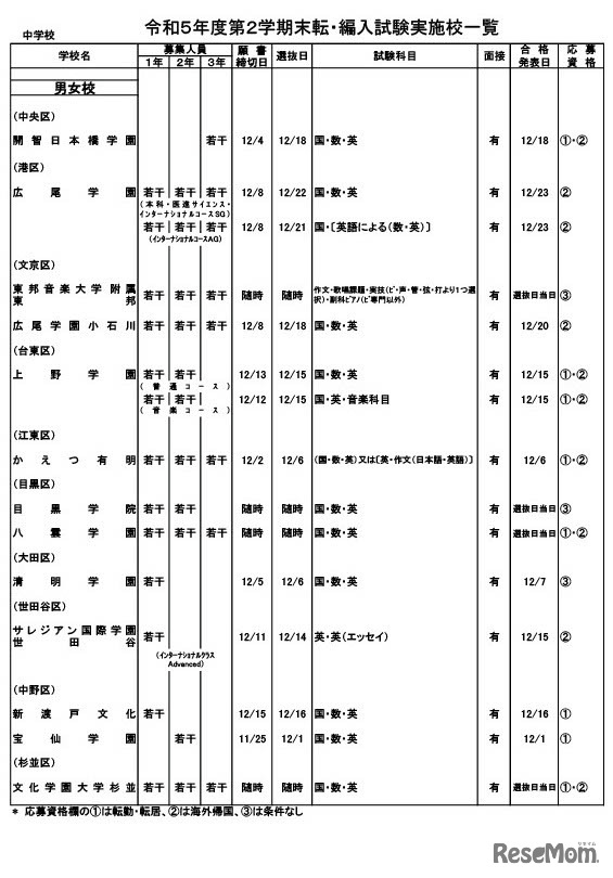 転・編入試験、中学校（男女校）