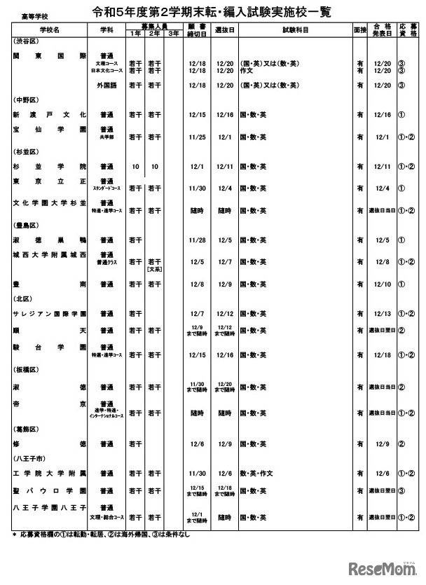 転・編入試験、高等学校（男女校）