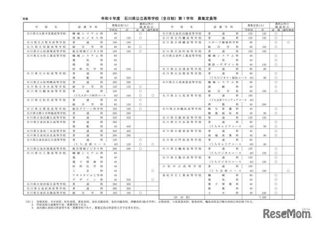 令和6年度 石川県公立高等学校（全日制）第1学年 募集定員等