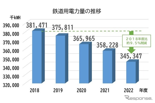 西武鉄道の電力使用量削減