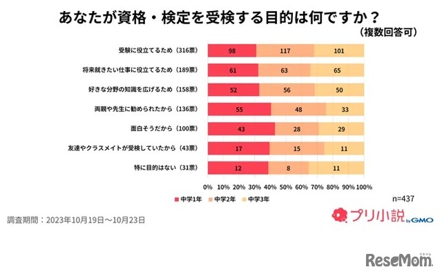 あなたが資格・検定を受検する目的は何ですか？