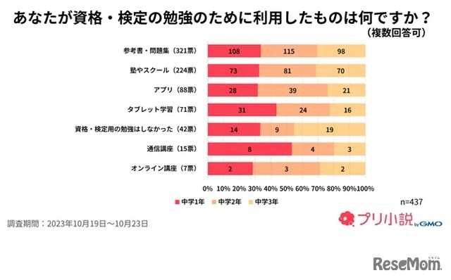 あなたが資格や検定の勉強のために利用したものは何ですか？