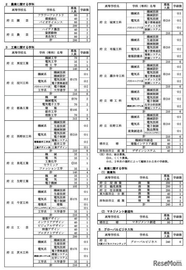 2024年度（令和6年度）大阪府公立高等学校募集人員