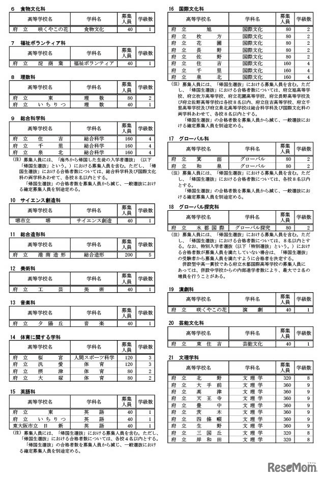 2024年度（令和6年度）大阪府公立高等学校募集人員